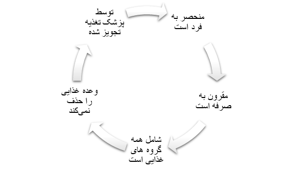 انواع رژیم لاغری