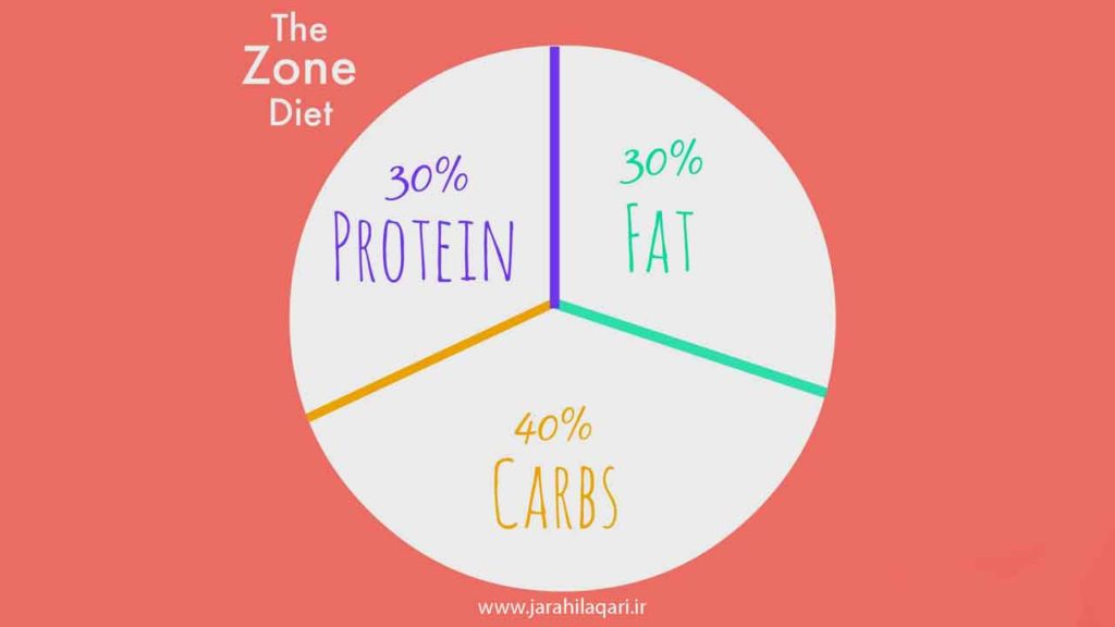 رژیم زون (zone)