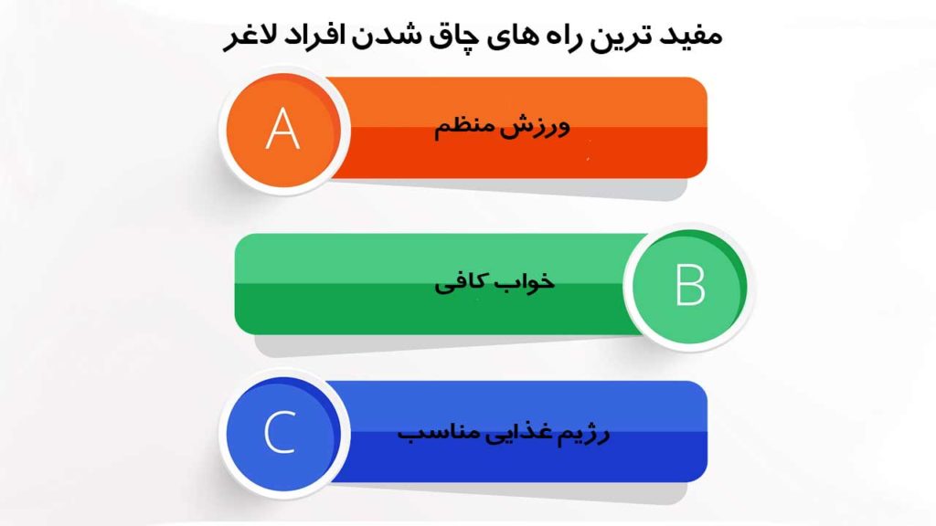 راه های چاق شدن افراد لاغر